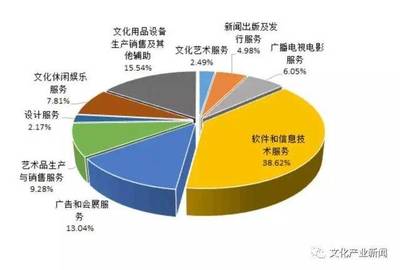 2016年北京文創產業發展 政策利好驅動營收同比增長8.5%，互聯網銷售成為關鍵引擎